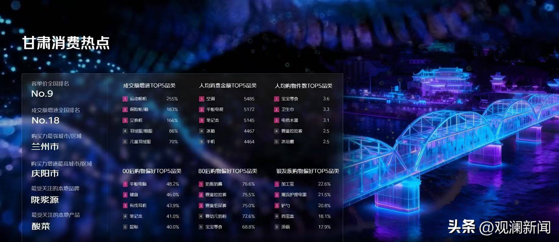“京東(dōng)11.11”消费趋势“成勣(jī)單(dān)”甘肅(sù)人理性買(mǎi)買(mǎi)買(mǎi) 客單(dān)价全国排第九