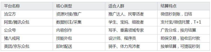 2025年正规副业项目兼职平台全攻略:从技能变现到资源对接