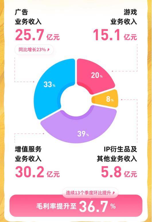 B站Q3营收76.9亿，连UP主也开始赚钱了？