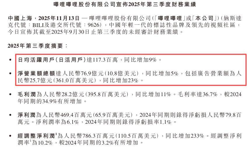 B站Q3营收76.9亿，连UP主也开始赚钱了？