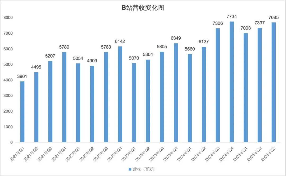 B站依然少年：赚钱了，但用户继续快速增长