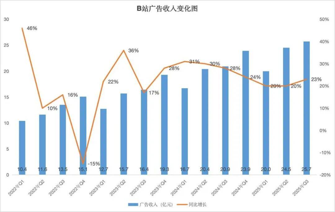 B站依然少年：赚钱了，但用户继续快速增长