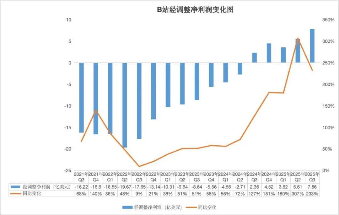 B站依然少年：赚钱了，但用户继续快速增长