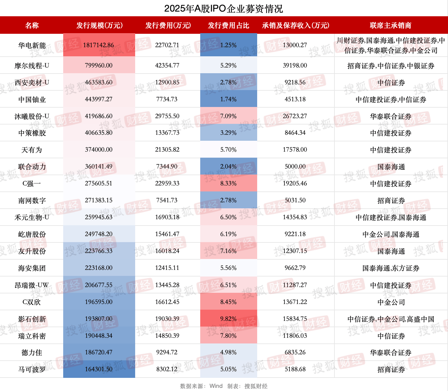 散戶(hù)打新最高赚16倍！去年A股(gǔ)百(bǎi)家企(qǐ)业IPO，总募資(zī)1300亿元，最赚钱的不是摩尔线程