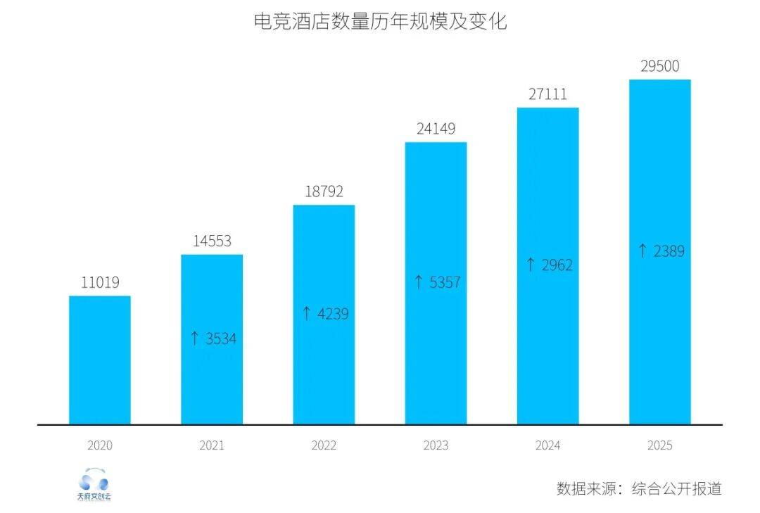 在成都开电竞酒店(diàn)，还能不能賺(zhuàn)钱？